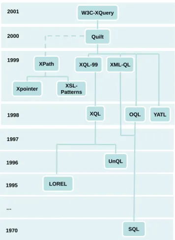 Figure 2.5 – Evolution des langages d’interrogation XML