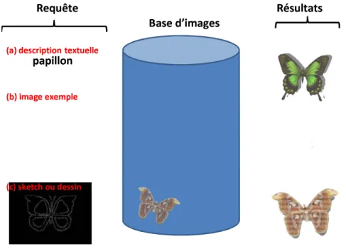 Figure 3.2 – Trois types de requˆetes images. (a) Requˆete par description