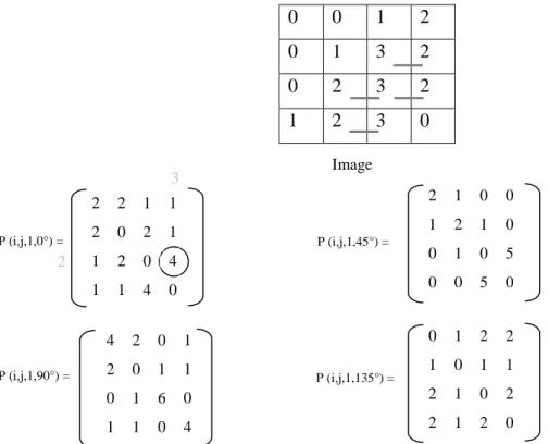 Figure 7 : Exemple de matrices de cooccurrence construites à partir d’une image 4 × 4 composée de 4 niveaux 