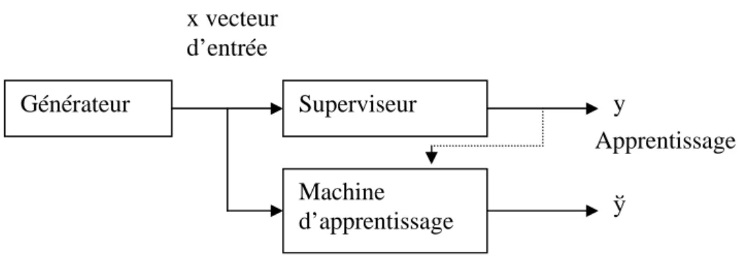 Figure 20 : les modules d’un système d’apprentissage 