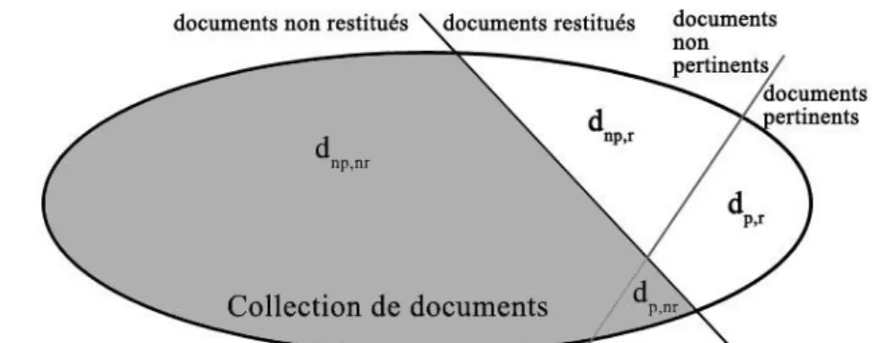 Figure 13 : représentation des partitions de la collection lors d’une interrogation 