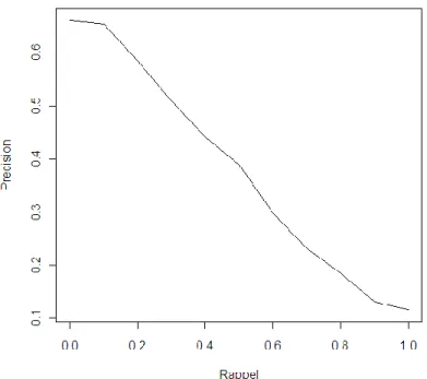 Figure 15 : moyenne des courbes de précisions à 11 points de rappel obtenue pour l’ensemble des  requêtes Cranfield avec la méthode SimRank 