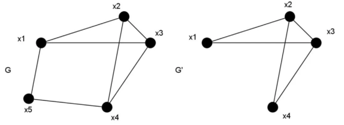 Figure 18 : sous-graphe G’ d’un graphe G  G’ est le sous graphe engendré par ,x 1 , x 2 , x 3 , x 4 }