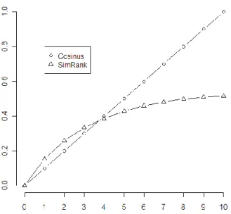Figure  42  :  évolution  du  score  SimRank  et  du  score  Cosinus  entre  deux  documents  en  fonction du nombre de termes communs 