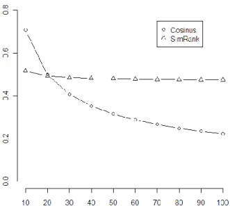 Figure 43 : évolution du score SimRank et du score Cosinus entre deux documents en fonction  du nombre de termes non-communs  