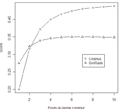 Figure  44  :  évolution  du  score  SimRank  et  du  score  Cosinus  entre  deux  documents  en  fonction  du  poids du terme commun 
