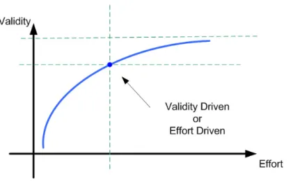 Figure 1.2 – Validité vs effort pour établir le moyen de simulation le plus adéquat