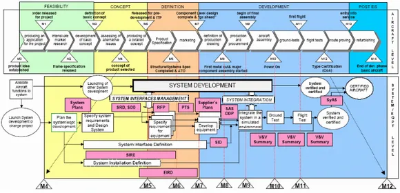 Figure 2.6 – Relations entre le développement de l’avion et les systèmes de l’avion