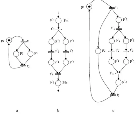 Figure 3.1 – Exemple de substitution d’une place par un bloc