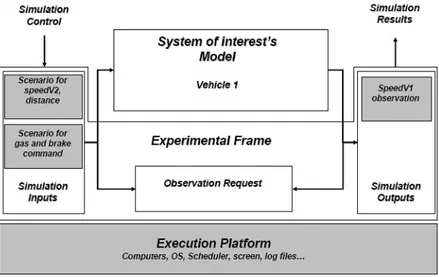Figure 3.5 – Relations entre le modèle du système d’intérêt et le cadre expérimental pour la validation d’un véhicule