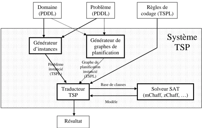 Figure 12 : principe de fonctionnement du système TSP 