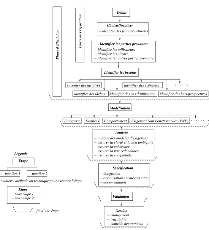 Figure I.5 – Vue d´ etaill´ ee des phases de l’Ing´ enierie des Exigences.