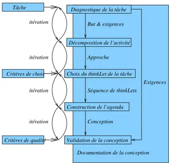 Figure II.5 – Approche de conception dans l’Ing´ enierie de la Collaboration. [KdV07]