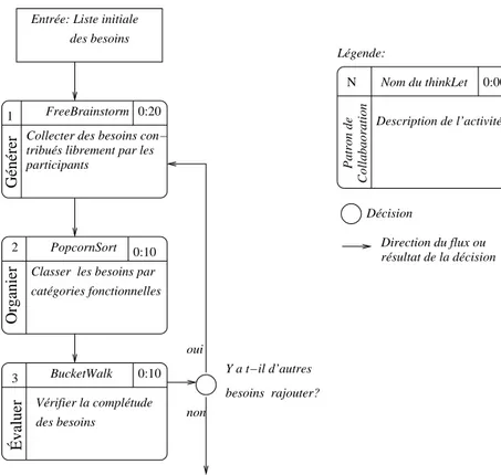 Figure II.6 – Une repr´ esentation graphique d’un processus utilisant des thinkLets