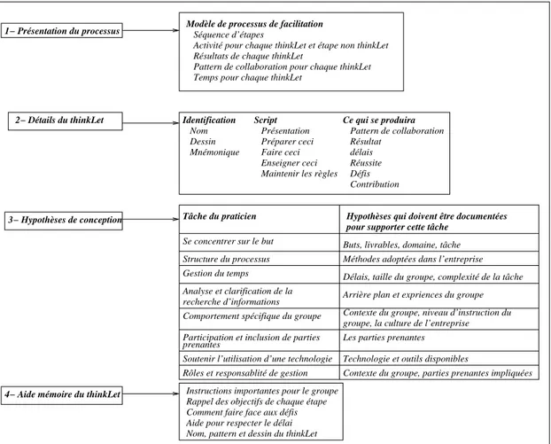 Figure II.7 – Mod` ele de documentation d’un processus de collaboration [KvdH06]