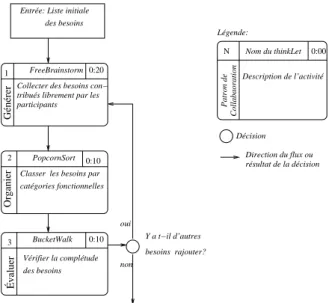 Figure III.4 – Structure de contrˆ ole dans les processus de collaboration