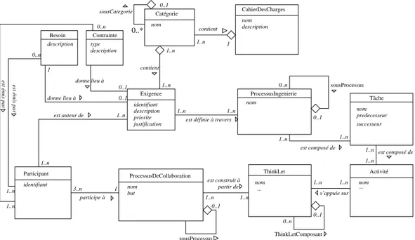 Figure III.5 – Un mod` ele de classes des processus d’ing´ enierie et de collaboration [Kon08]