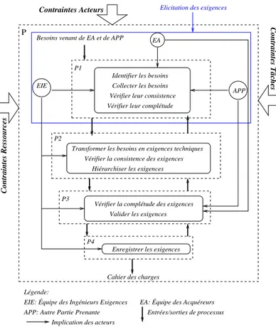 Figure III.6 – Processus de Collaboration pour l’Ing´ enierie des Exigences