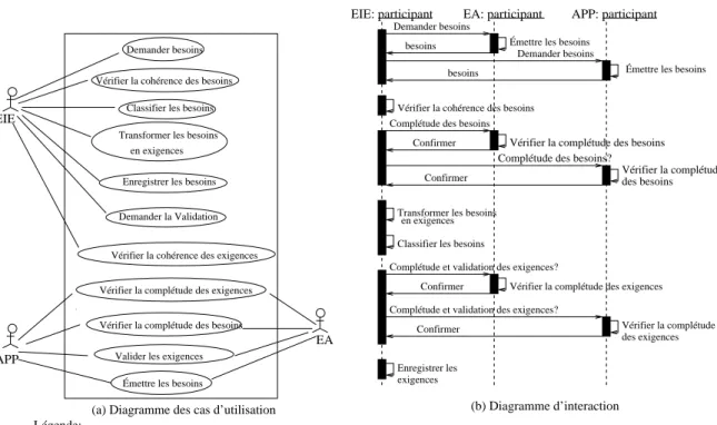 Figure III.7 – Diagrammes de Cas d’Utilisation et d’Interaction de haut niveau pour le processus d’Ing´ enierie des Exigences