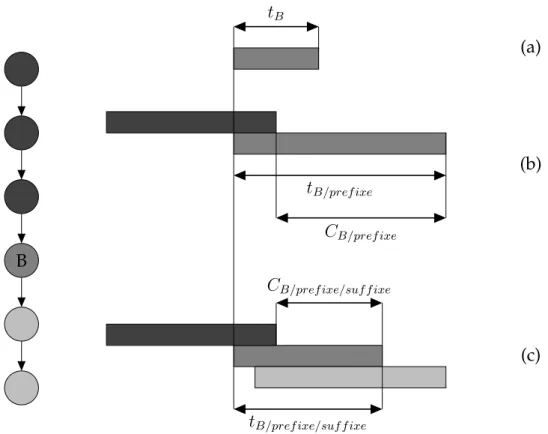FIG. 2.5 – Préfixe et suffixe d’un bloc de base