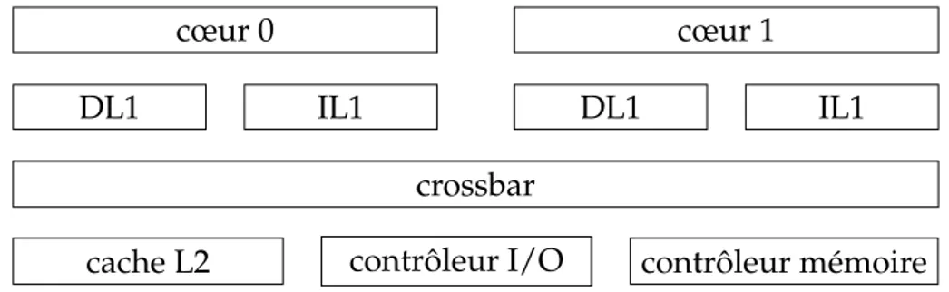 FIG. 2.10 – Architecture type d’un processeur bi-cœur homogène tâches traitables simultanément par le processeur.