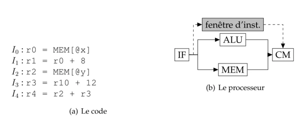 FIG. 3.3 – Un exemple de processeur et de code pour illustrer la construction des graphes d’exécution