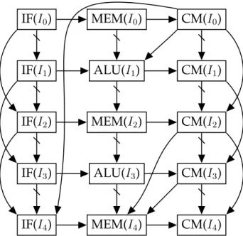 FIG. 3.4 – exemple de graphe d’exécution