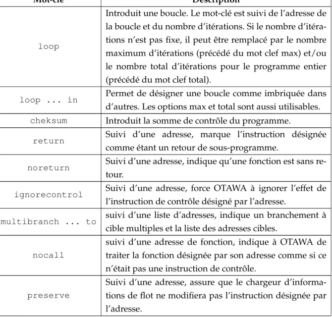 TAB. 4.2: Les attributs possibles dans le format f4