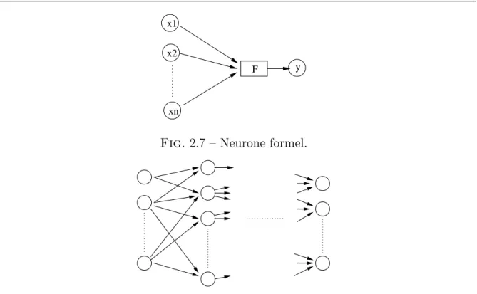Fig. 2.8 – Structure d’un r´ eseau de neurones. F est une fonction non lin´ eaire : une fonction « seuil » ou de type tangente hyperbolique.
