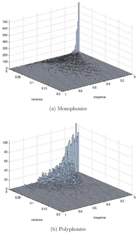 Fig. 3.3 – R´ epartition bivari´ ee du couple (cmnd moy (t), cmnd var (t)) pour les classes mo- mo-nophonie et polyphonie.