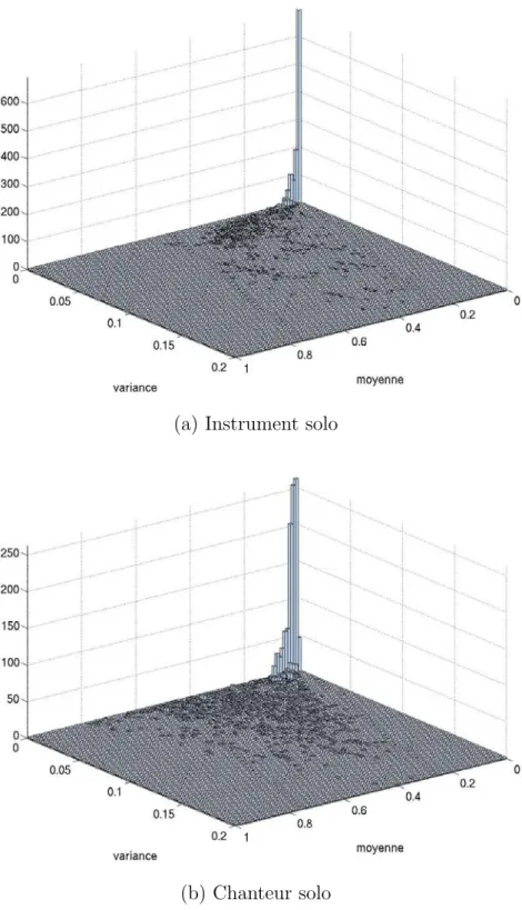Fig. 3.4 – R´ epartition bivari´ ee du couple (cmnd moy (t), cmnd var (t)) pour les deux sous- sous-classes monophoniques.