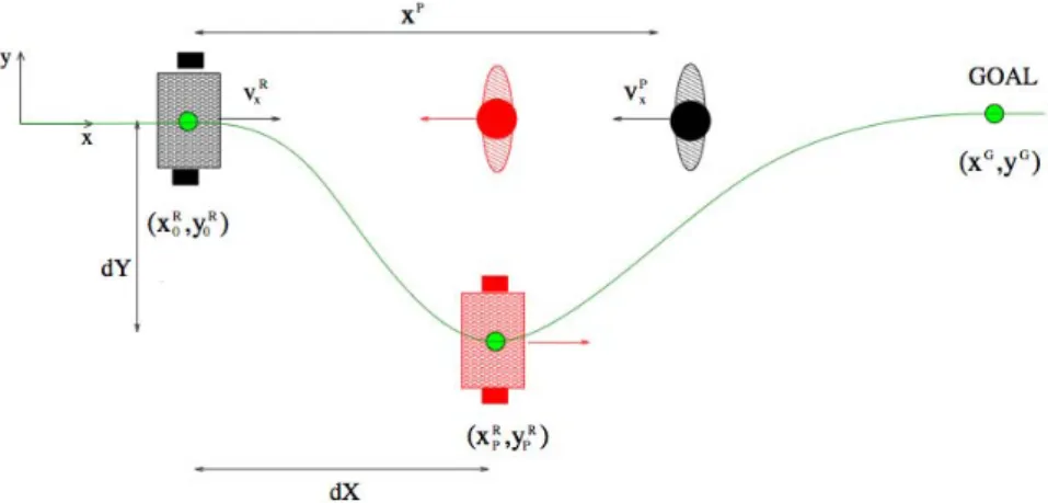 Figure 2.3: Robot is passing a person in a hallway scenario. When the human is x P close,