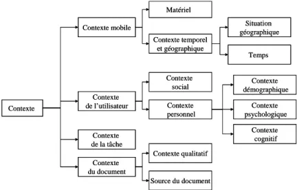 Fig. 2.2 – Le concept du contexte multidimensionnel en RI A. Contexte mobile