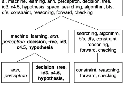 Fig. 2.6 – Exemple d’un profil utilisateur représenté par un hiérarchie de concepts