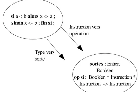 Figure 4:  Du langage vers une signature