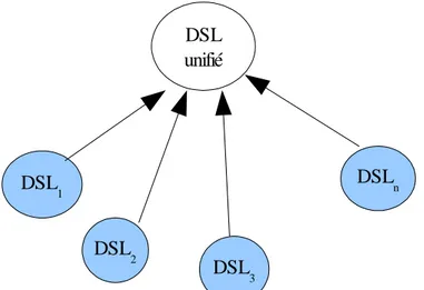 Figure 14: Factorisation des fonctionnalités communes aux DSL d'un même domaine métier