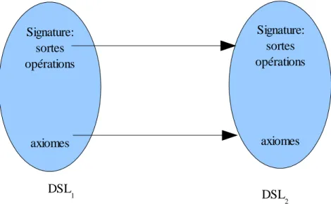 Figure 18: Morphisme de spécifications algébriques