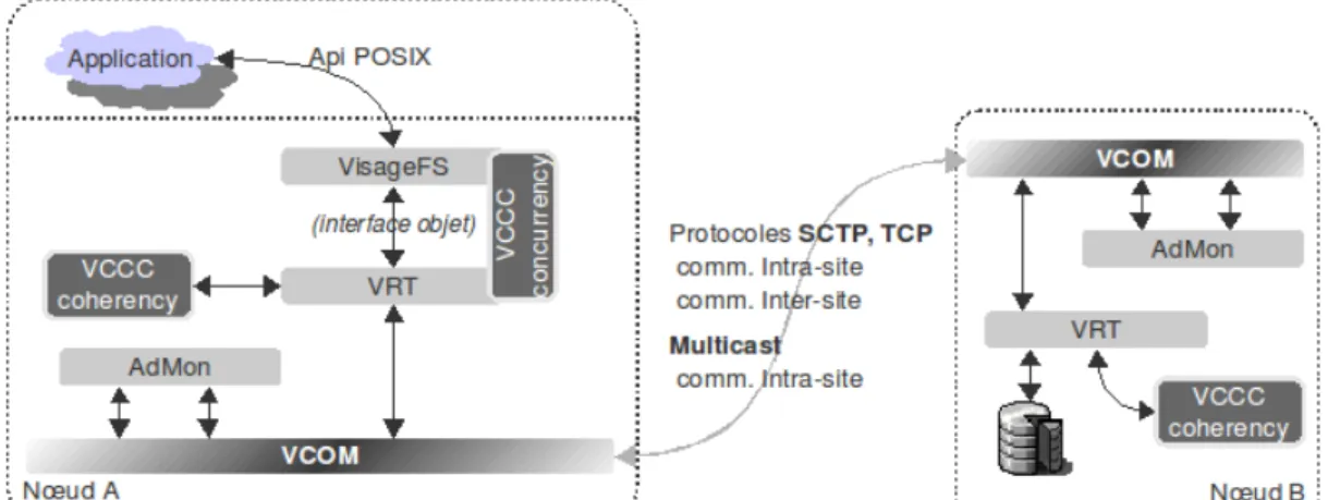 Fig. 2.1  Interactions des composants de ViSaGe