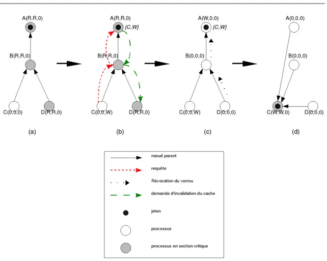 Fig. 3.5  Algorithme à jeton : approche hiérarchique en arbre indique que le n÷ud C souhaite obtenir un verrou de type W.