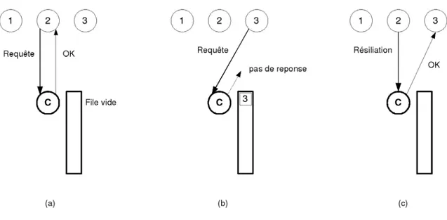 Fig. 3.8  Algorithme à permission : modèle centralisé