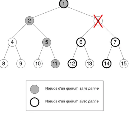 Fig. 3.10  Quorum d'un arbre binaire