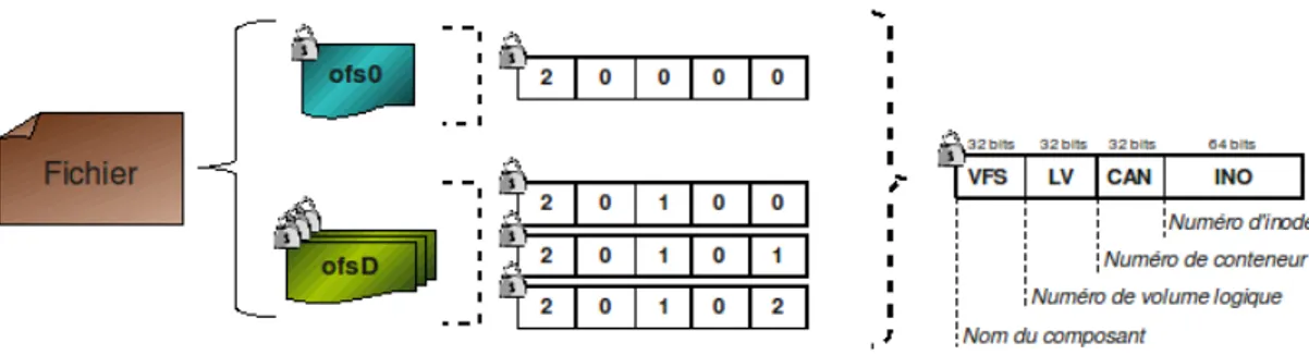 Fig. 4.2  Exemple de verrous manipulés par VisageFS