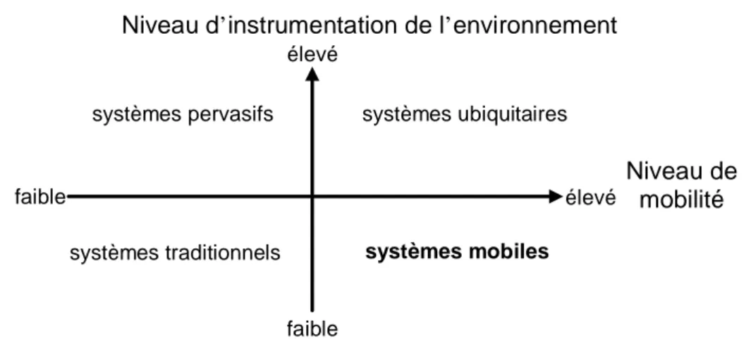Figure 1. Catégories de systèmes distribués/Dimension de systèmes ubiquitaires  Les  avancées  technologiques  permettent  de  produire  de  nouveaux  types  d’équipements  qui  peuvent  être  massivement  enfouis  et  communiquer  entre  eux  au  moyen  d