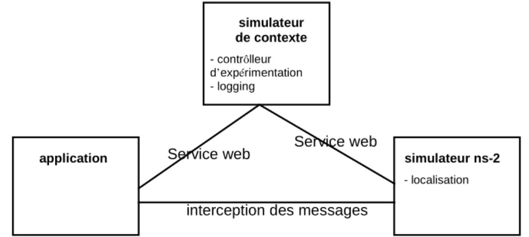 Figure 8. Architecture de la plate-forme pour l’évaluation de l’application 