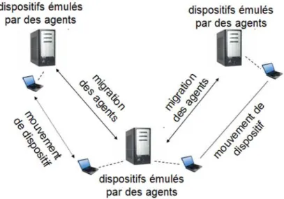 Figure 11. Architecture de Flying Emulator  5.5. Discussion des environnements de simulation 