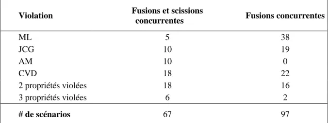 Tableau 4. Analyse de 164 cas de violation 