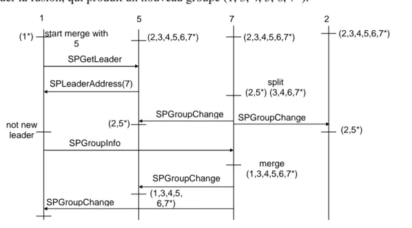 Figure 15. Exemple de fusion et scission concurrentes  Nous pouvons constater plusieurs problèmes dans ce scénario