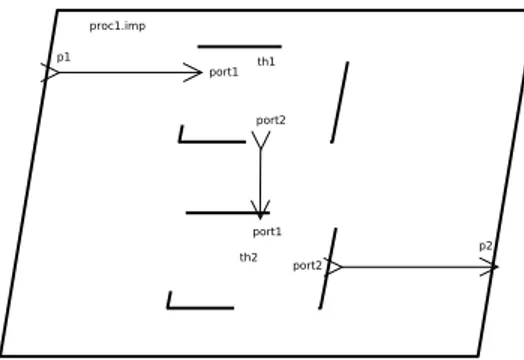 Fig. 3.1 – Repr´ esentation graphique d’une implantation de processus