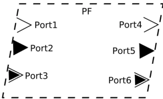 Fig. 3.5 – D´ efinition d’un ensemble de ports