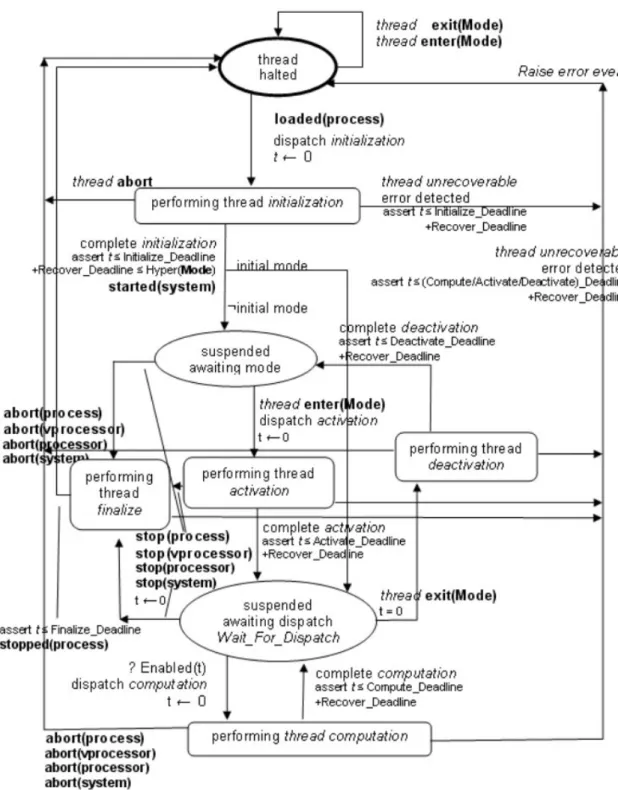 Fig. 3.8 – Cycle de vie du thread en AADL
